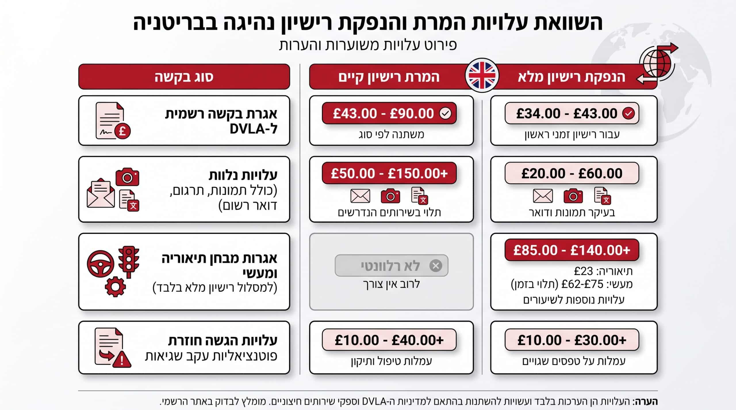 השוואת עלויות המרת רישיון נהיגה באנגליה