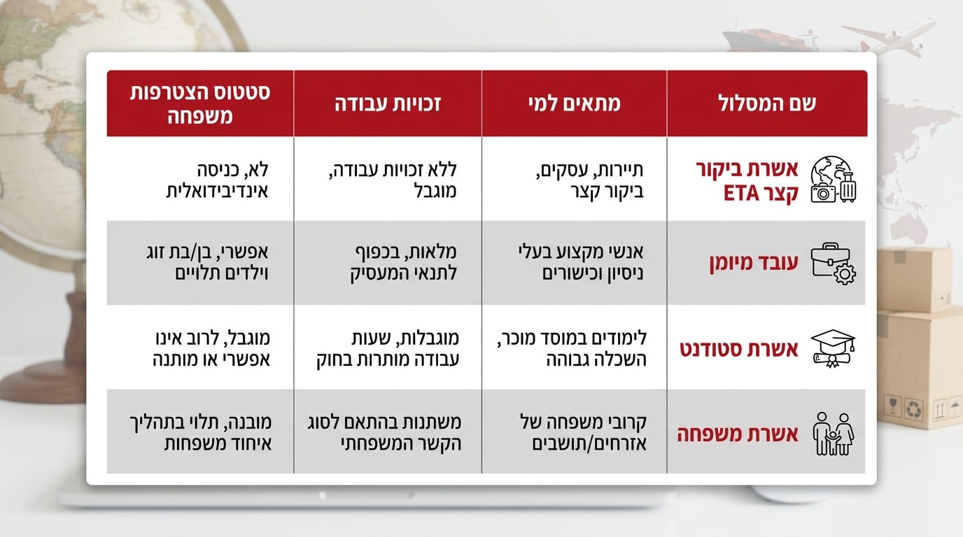טבלת השוואה מסלולי מעבר עיקריים לבריטניה אחרי ברקזיט